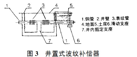 井（jǐng）置式波紋伸縮器