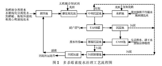 多（duō）殺黴素（sù）廢水處理 解決方案