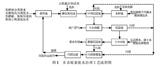 多殺黴素廢水處理